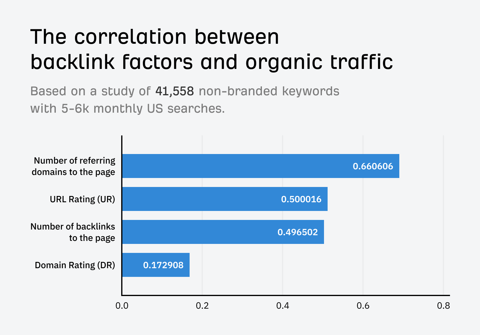 Correlation between link factors and organic traffic. 
