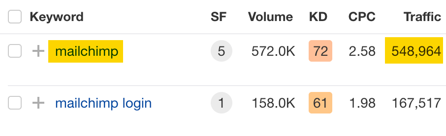 Mailchimp gets most of its organic traffic from the keyword, “mailchimp”.