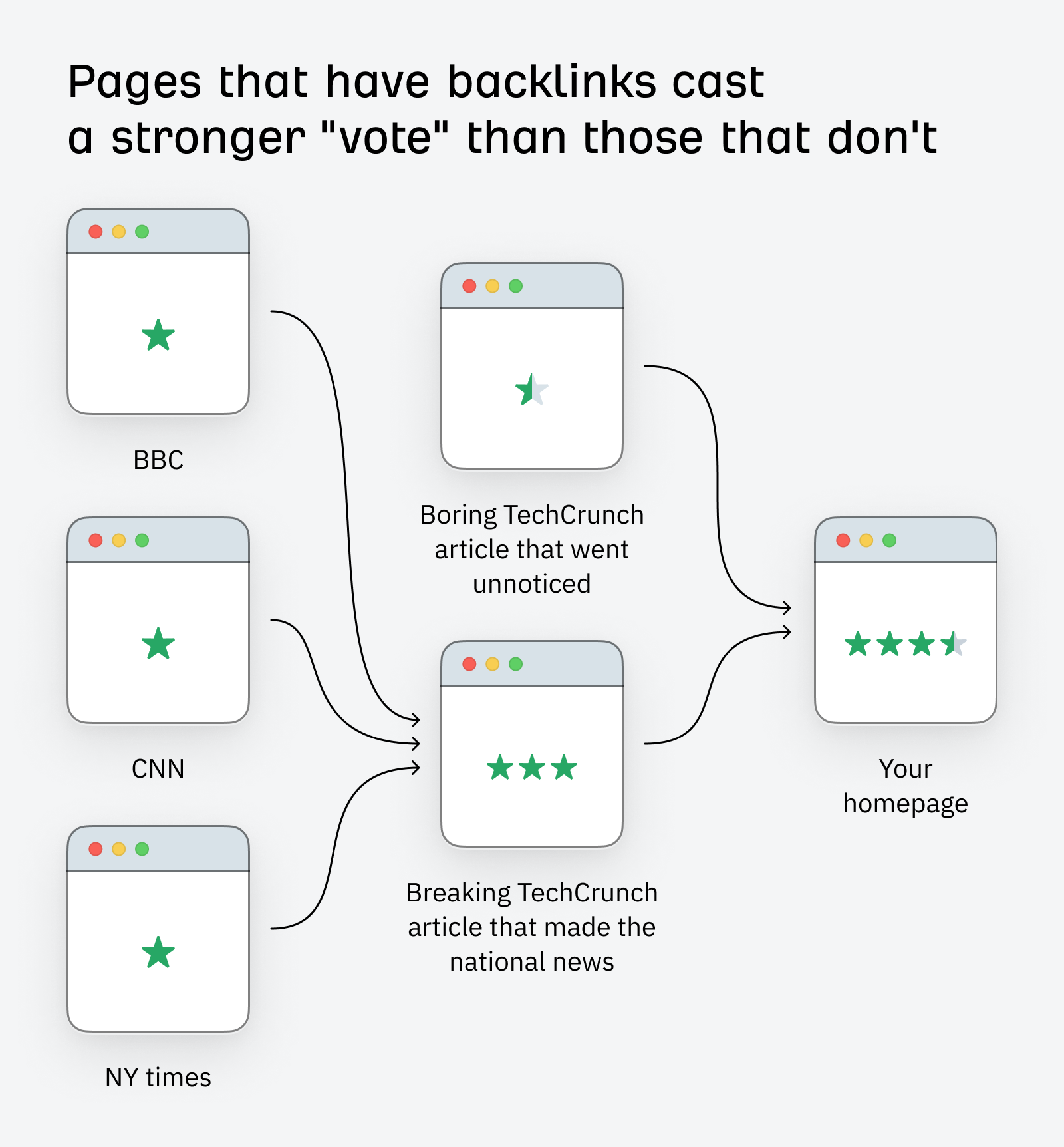 Pages that have backlinks cast a stronger vote 
