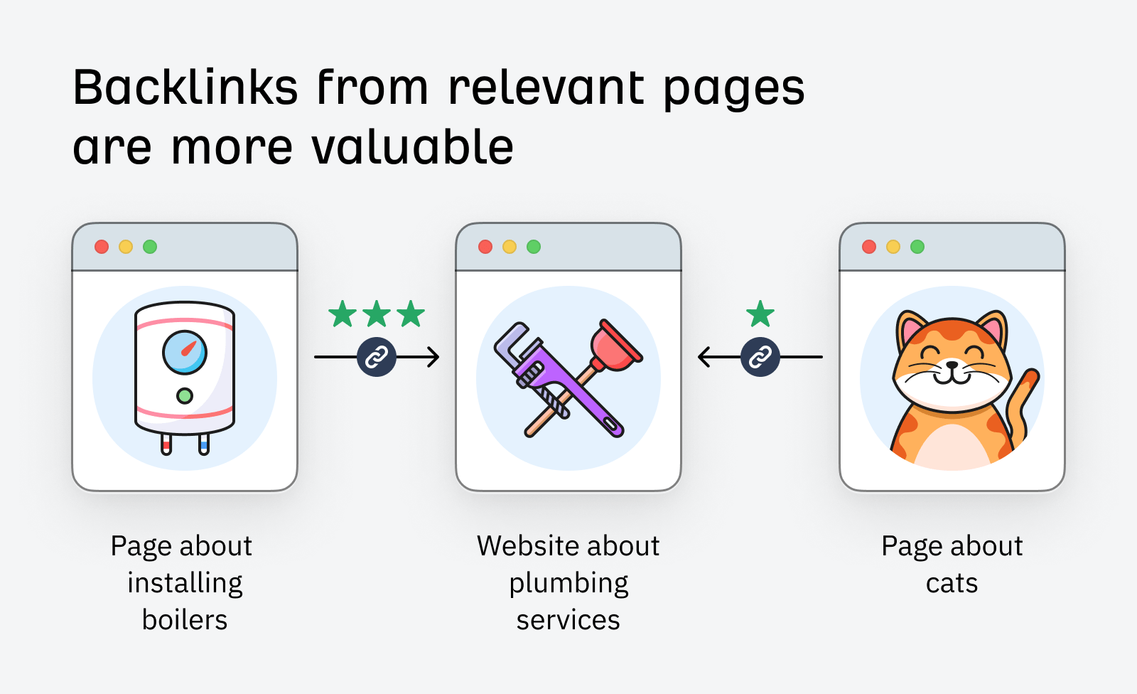 Backlinks from relevant pages are more valuable. 