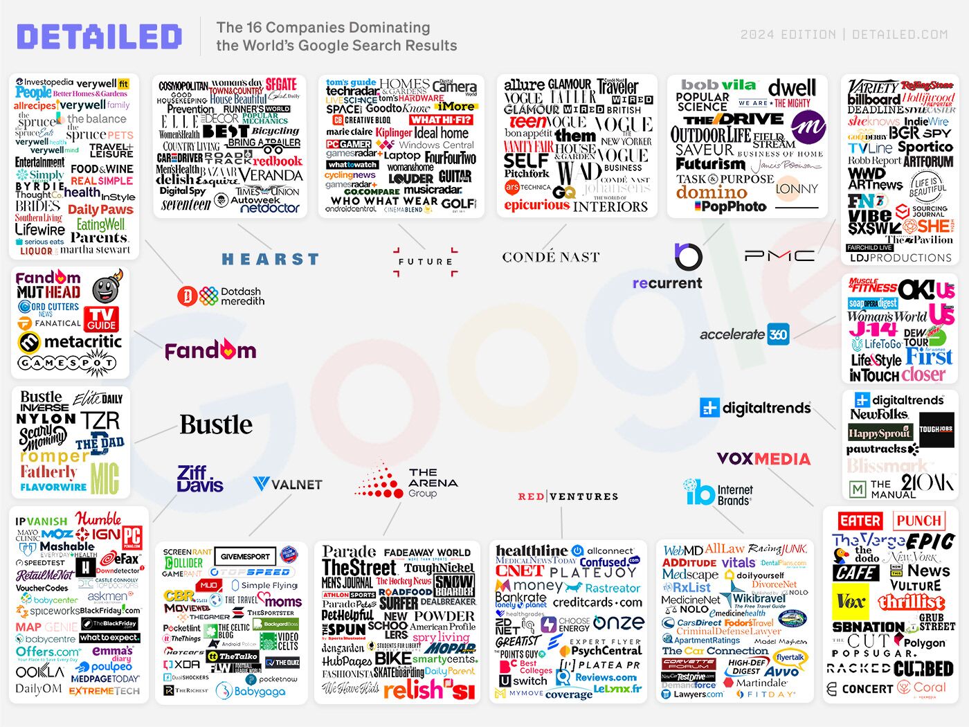 The 16 companies getting 3.5 billion monthly clicks from Google across 588 ،nds
