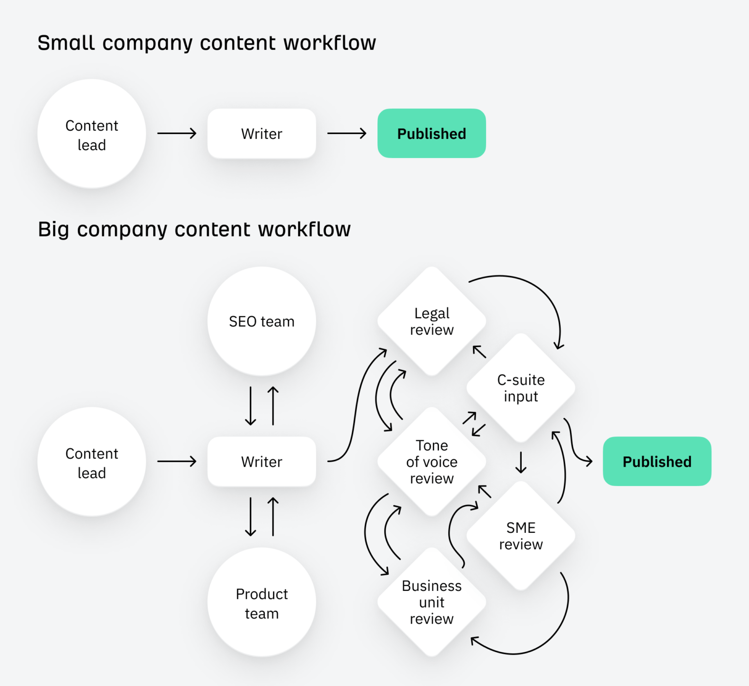 Why Big Companies Make Bad Content