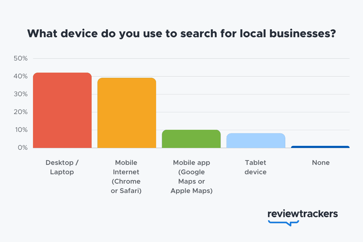 El 57% de las consultas de búsqueda locales se envían mediante un dispositivo móvil o tableta. 