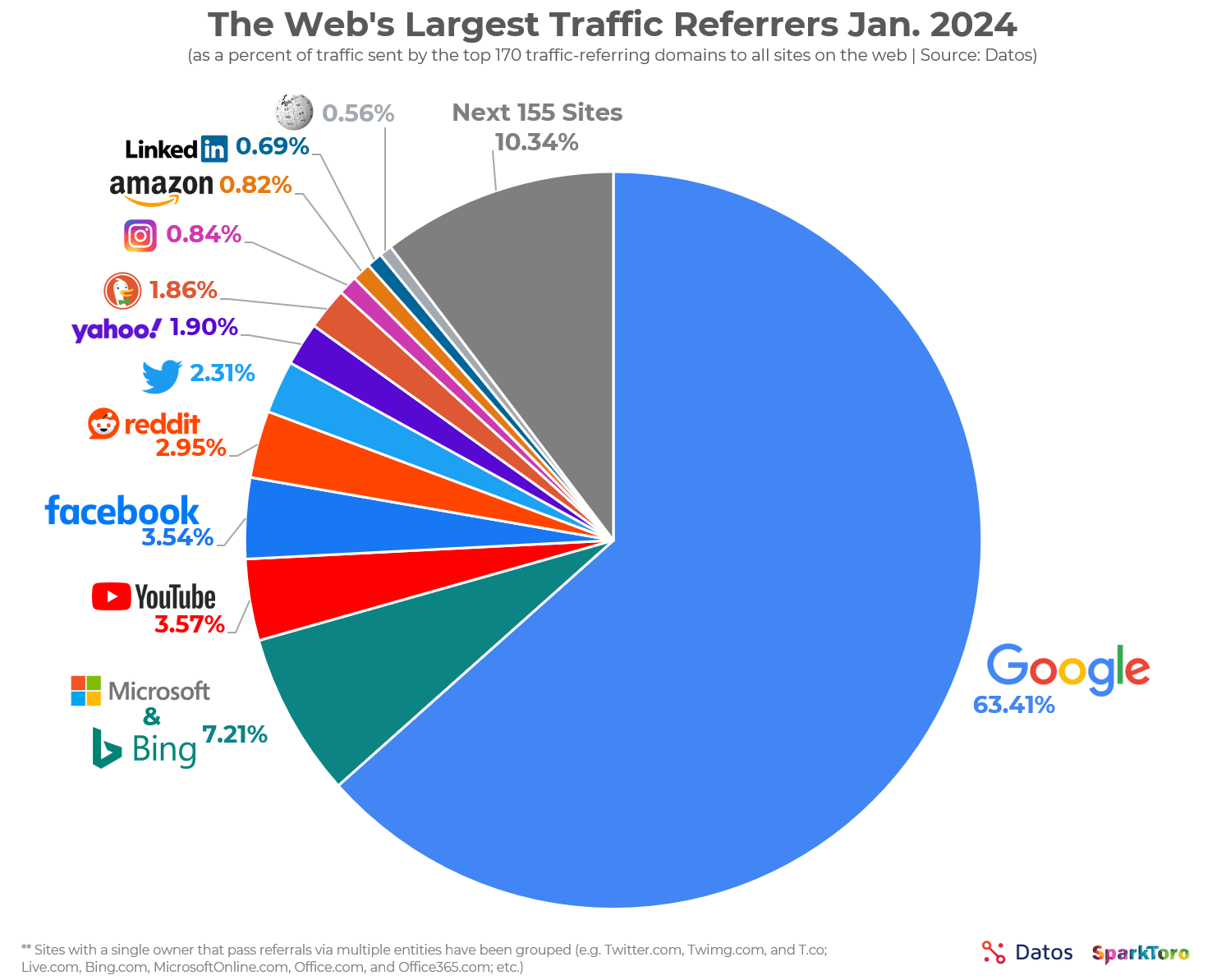 El 63,41% de todas las referencias de tráfico web de EE. UU. provienen de Google.