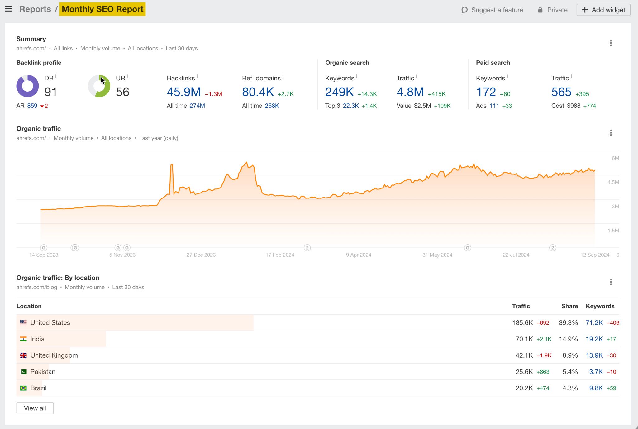 Ahrefs' Reports