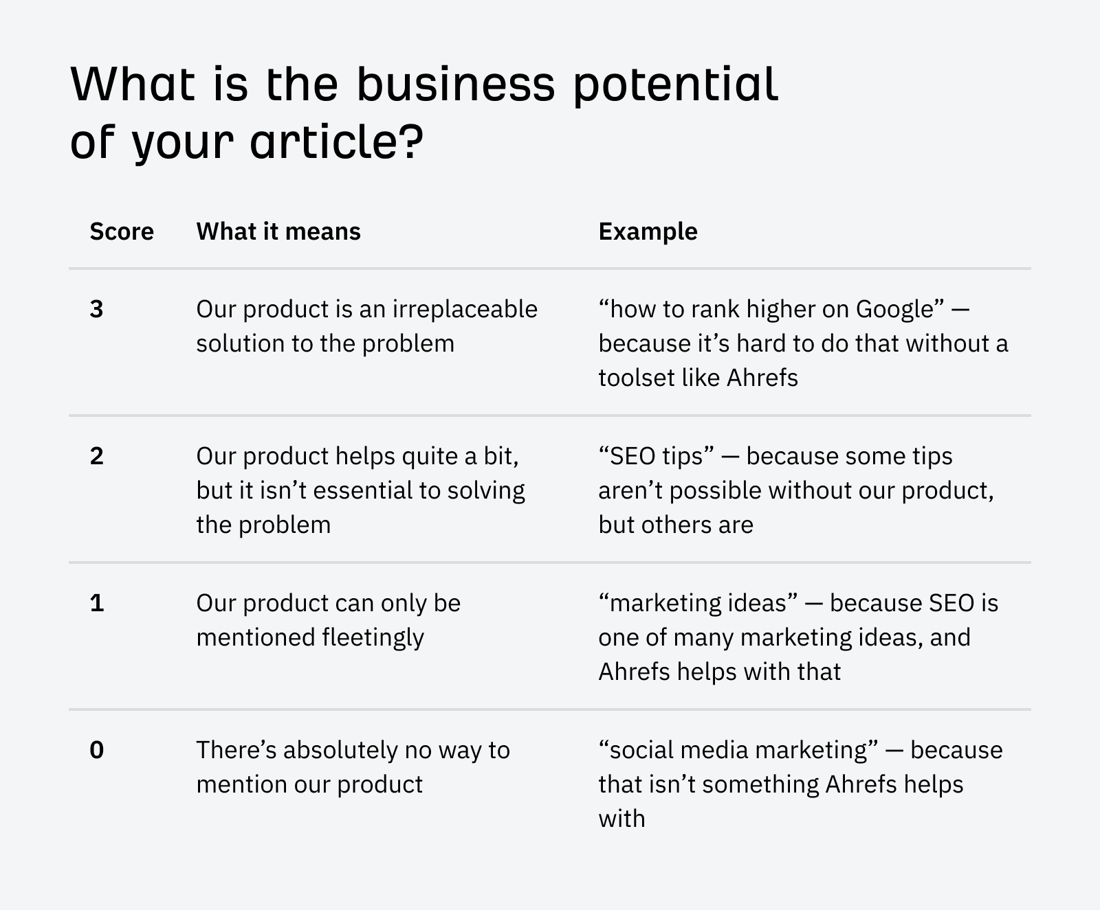 Business potential score