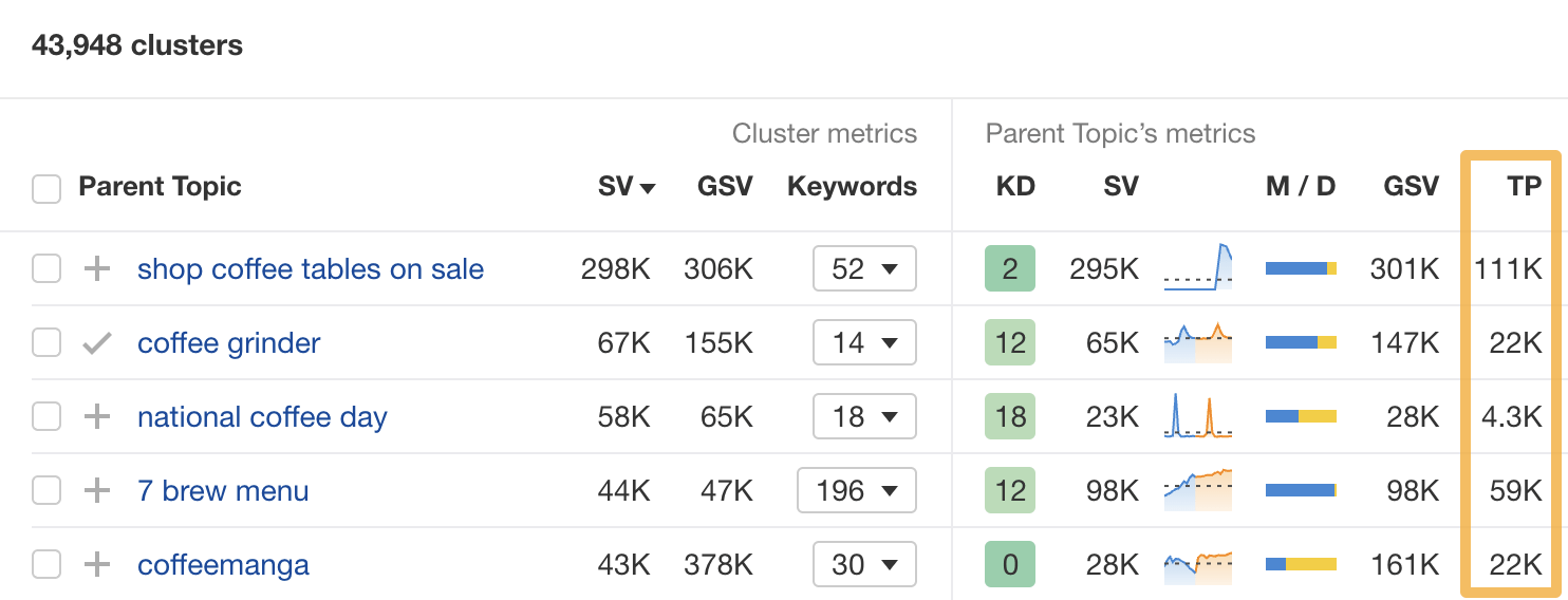 Checking keyword organic traffic potential