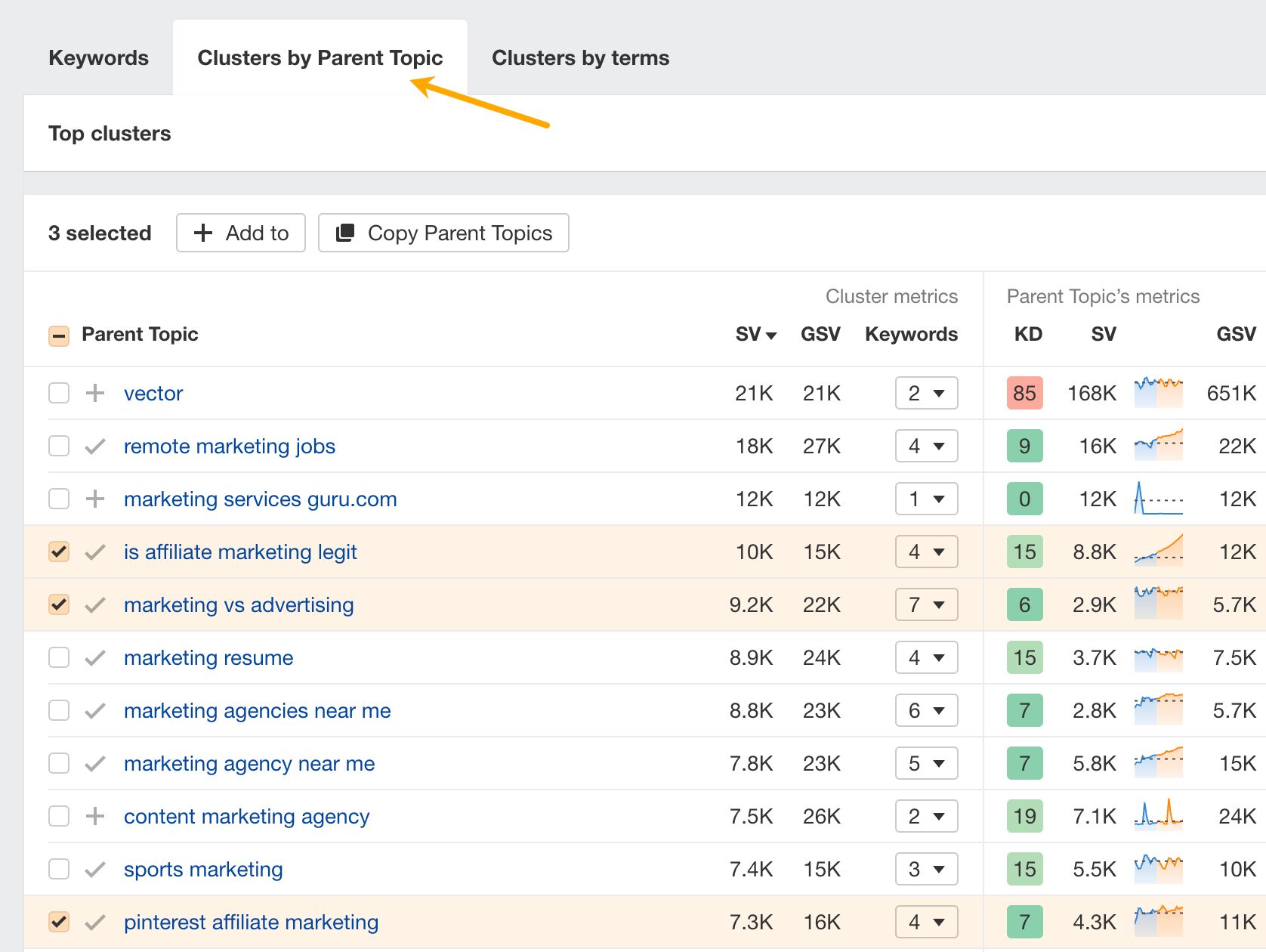 Clustering keywords by parent topic. 