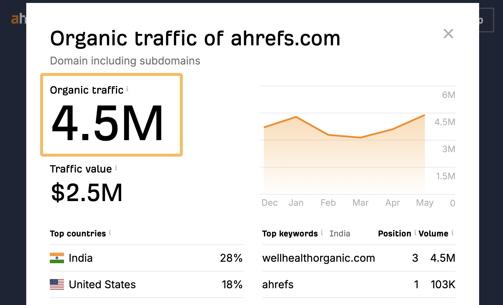 Estimated organic traffic via Ahrefs' free traffic checker