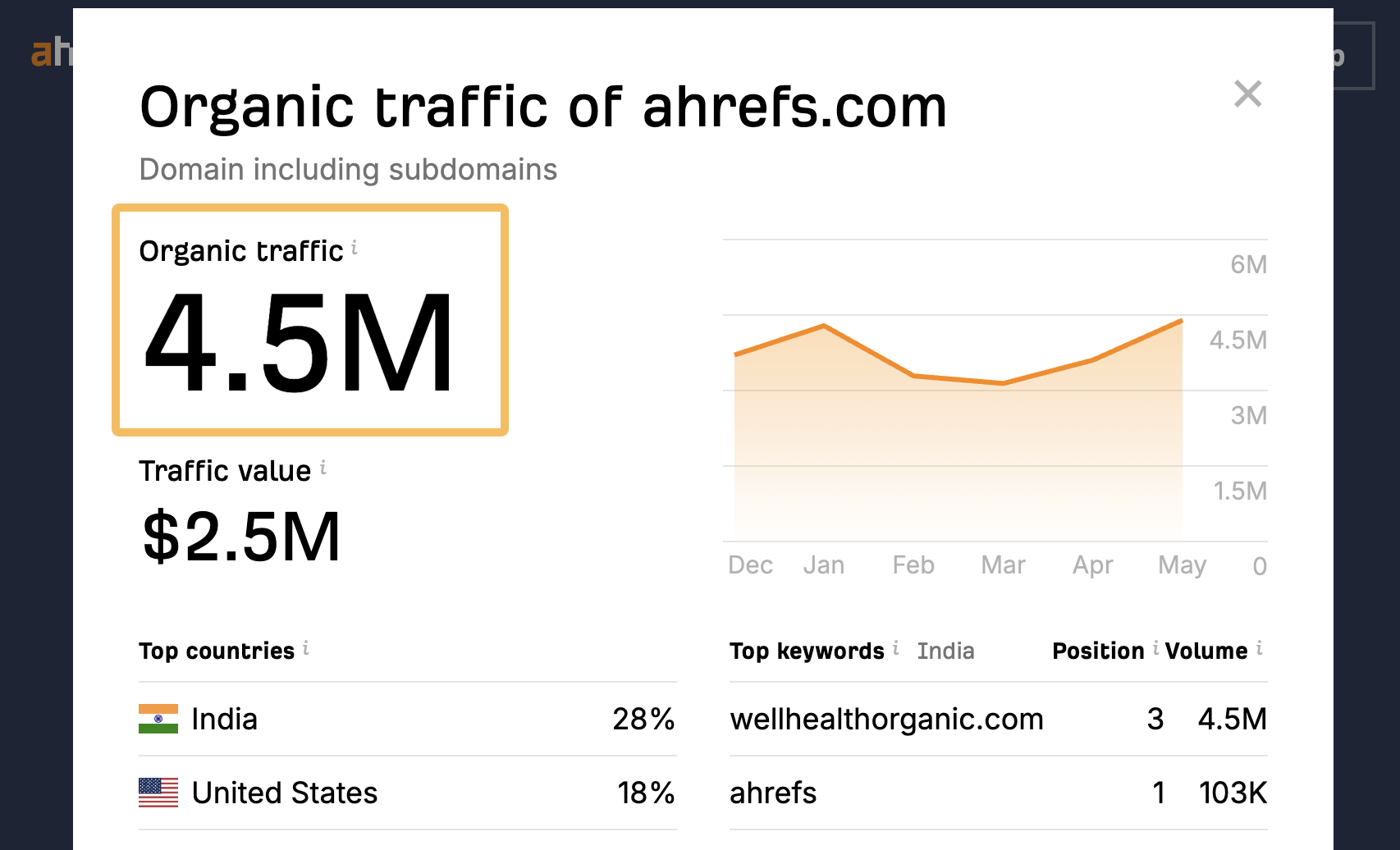 Estimated organic traffic via Ahrefs