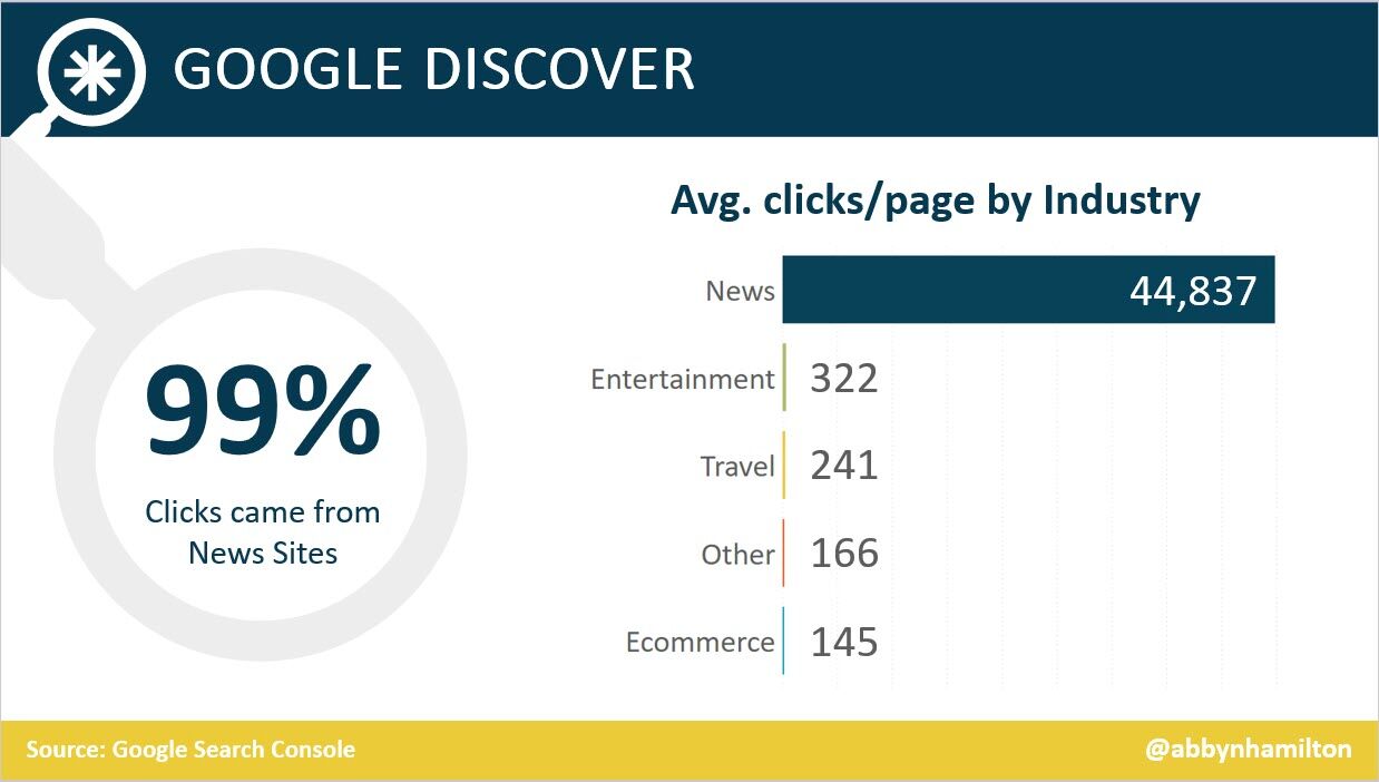 Aunque los sitios de noticias representaron menos del 50 % de las URL de Google Discover, recibieron el 99 % de los clics de Discover.