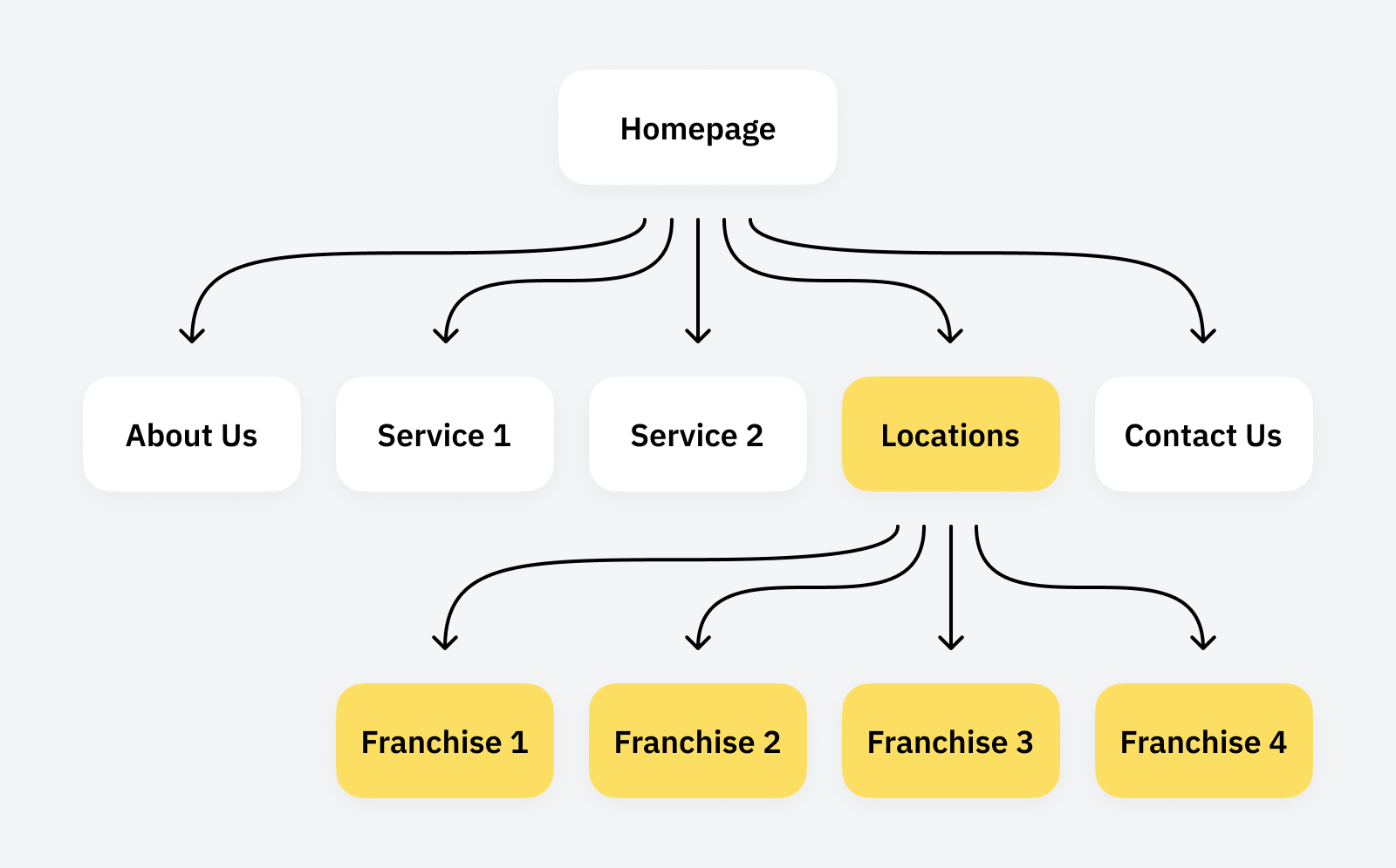 Example of a franchise' site structure with each franchisee having only a single page