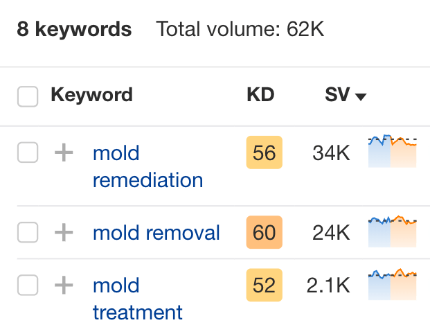 Example of keyword search volumes for mold services in the US