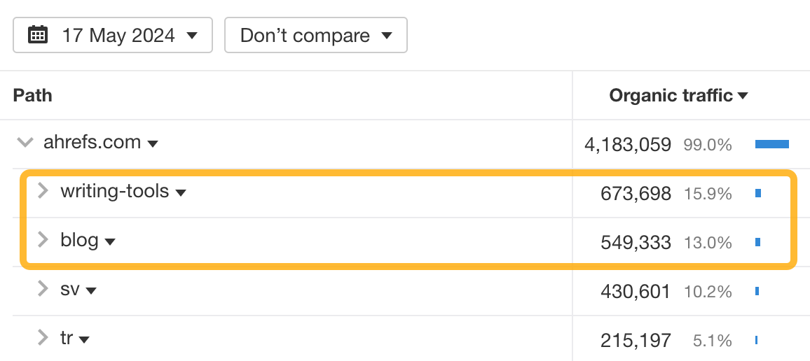 Free writing tools get more organic traffic than years of writing on the blog. 