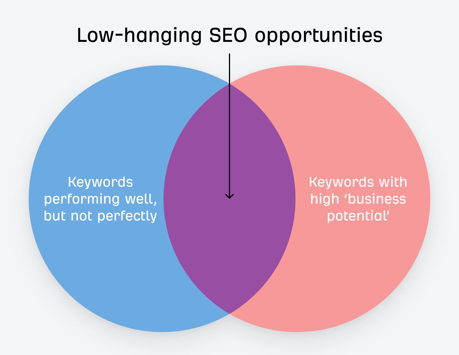 How to find low-hanging fruit SEO opportunities