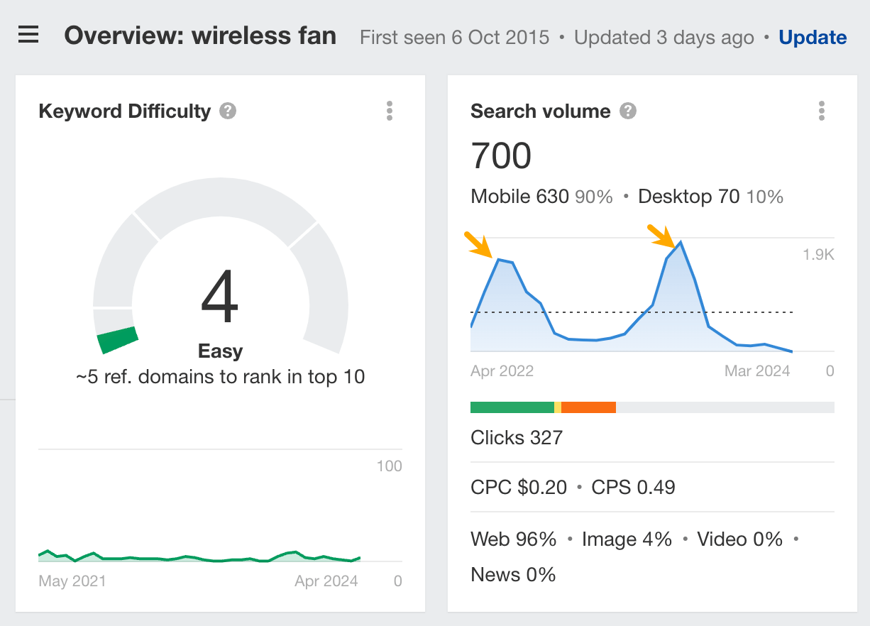 Identifying keyword seasonality on a search volume graph.