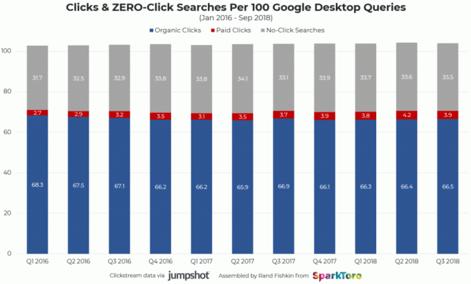 61.5% of desktop searches result in no clicks.