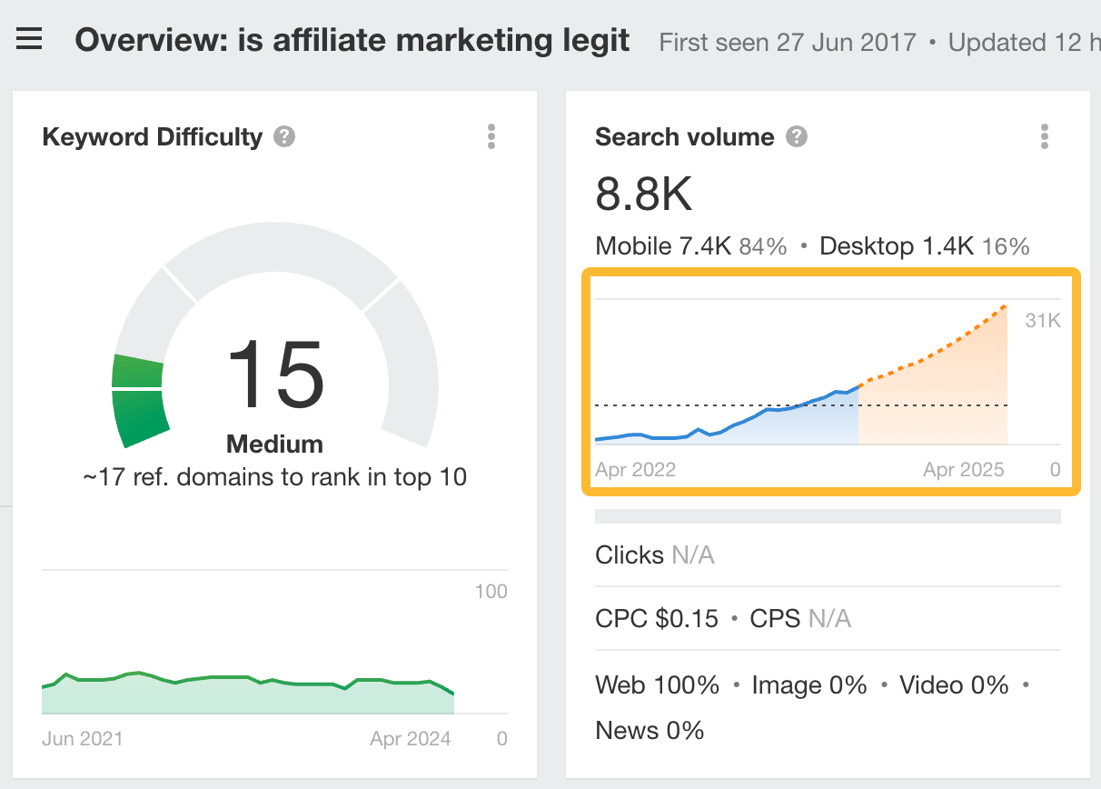 Keyword forecasting feature. 