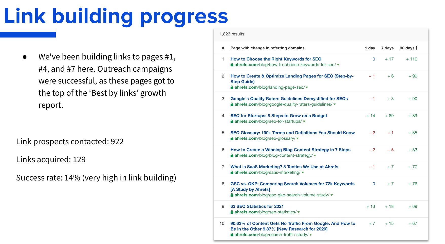 Link building progress screenshot