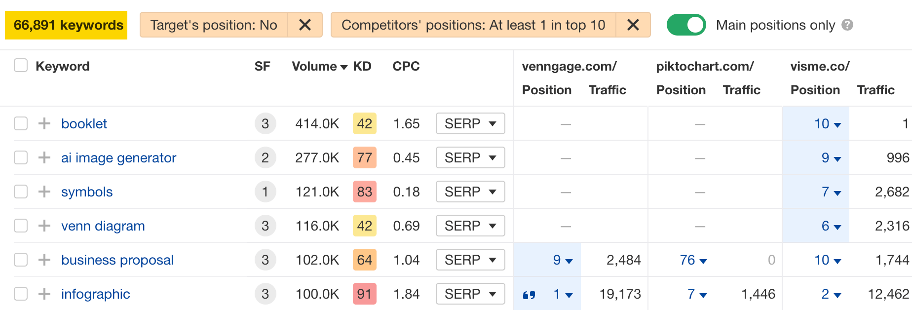 More than 60,000 potential keyword opportunities via Ahrefs' Content Gap report.
