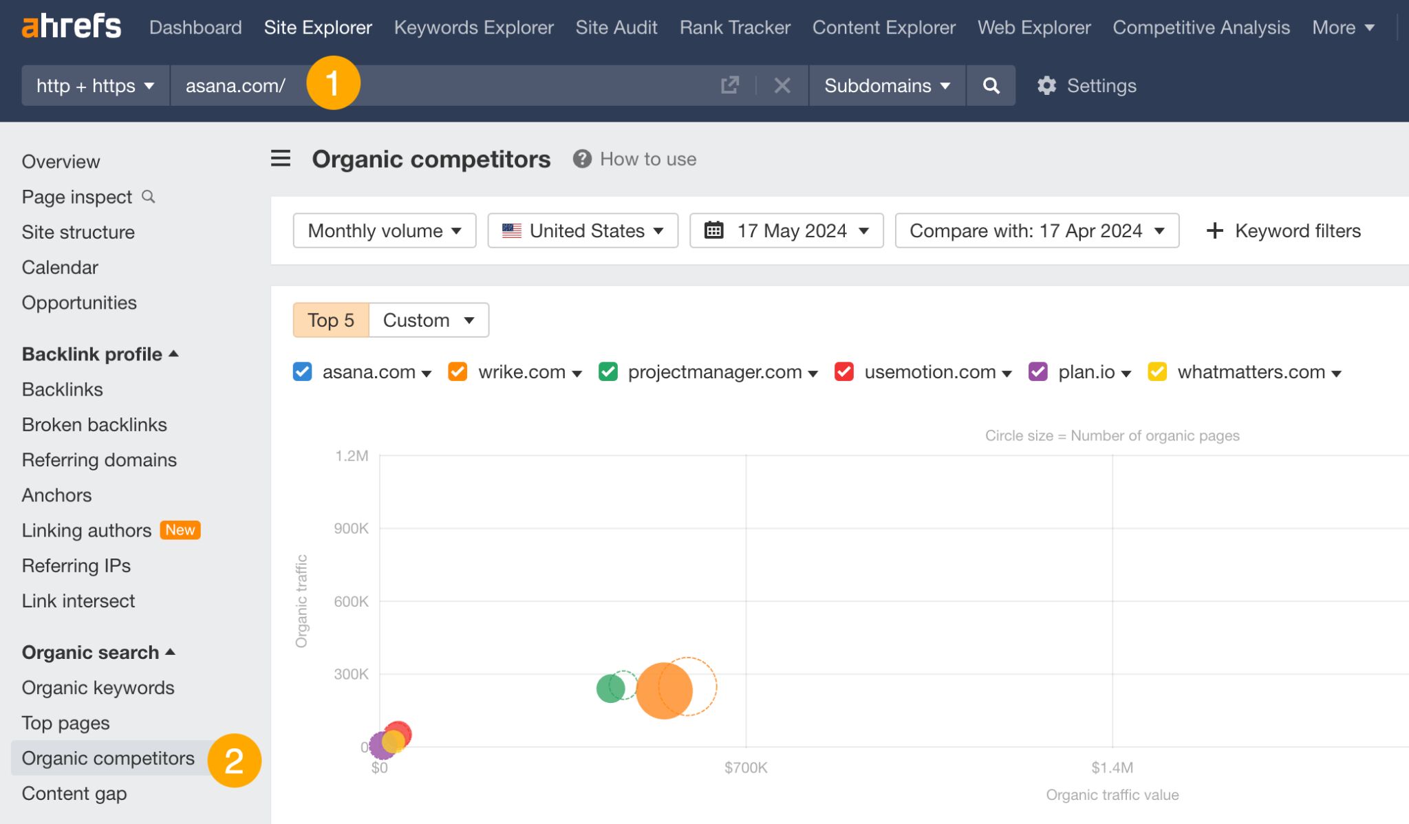 Organic competitors report. 