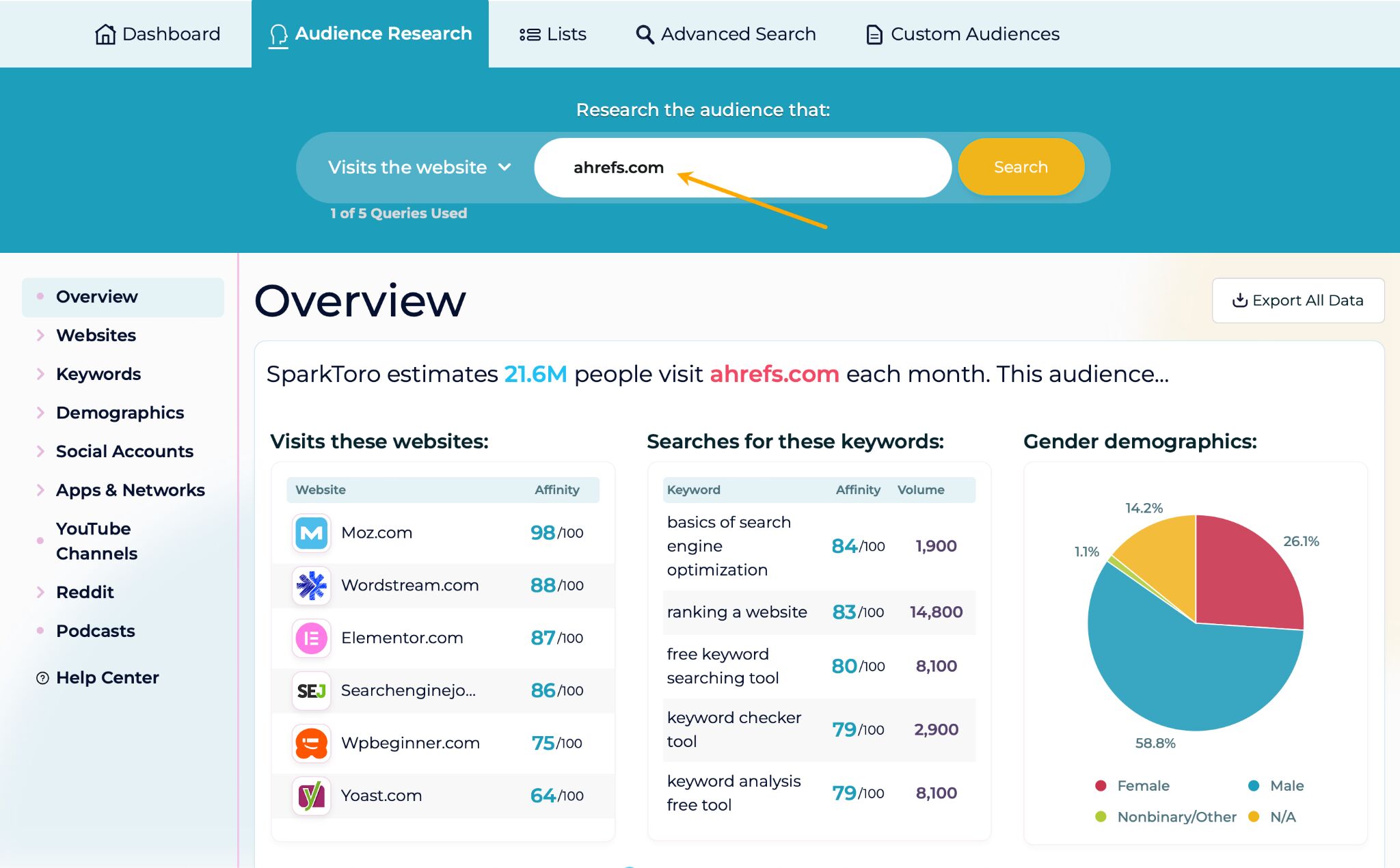 Overview report in Sparktoro. 