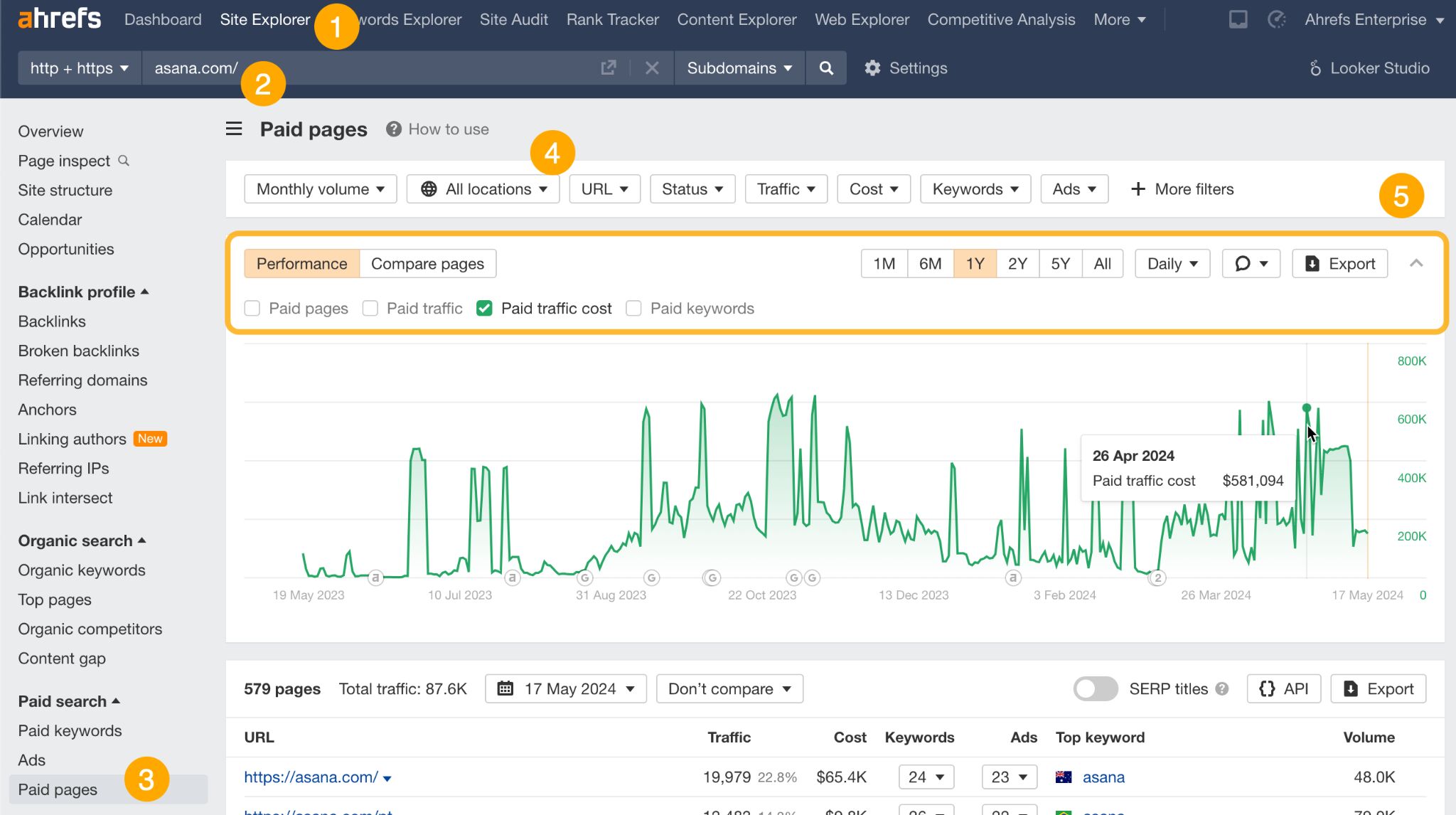 Paid pages report in Ahrefs. 