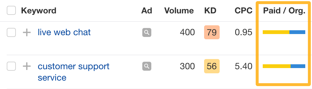 Paid traffic/organic traffic share. 