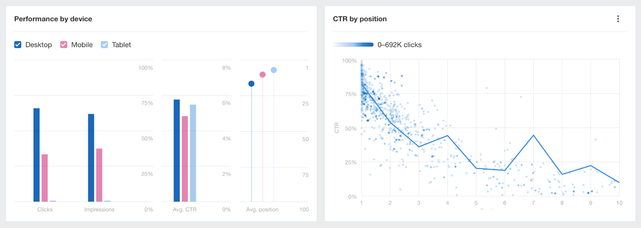 Performance by device and CTR by position screenshots, via Ahrefs; Rank Tracker