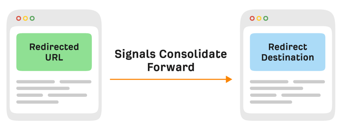 Permanent redirects are a strong canonicalization signal and signals usually consolidate forward