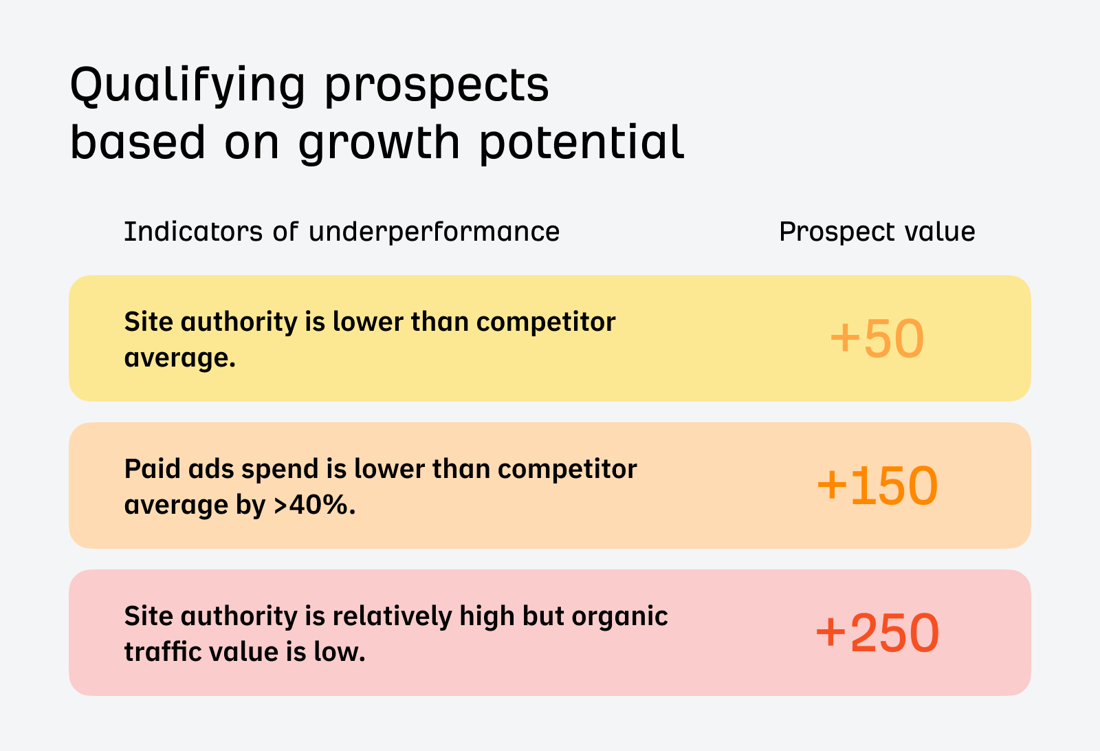Qualifying prospects by growth potential with Ahrefs API