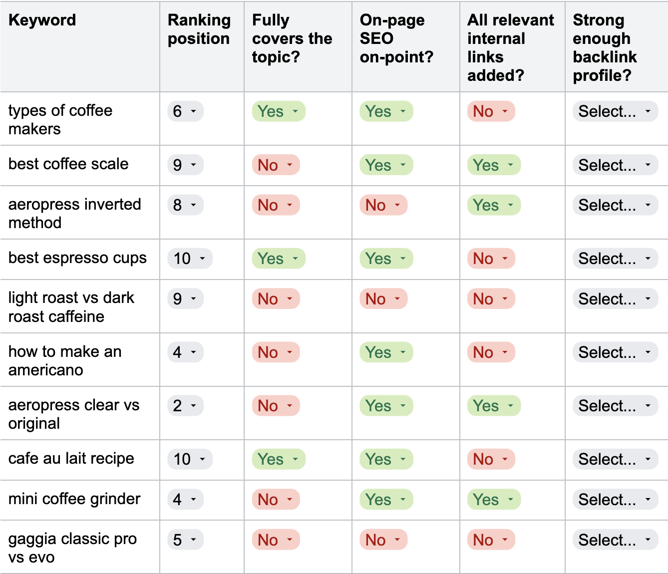 Recording internal linking optimization status in the SEO strategy template