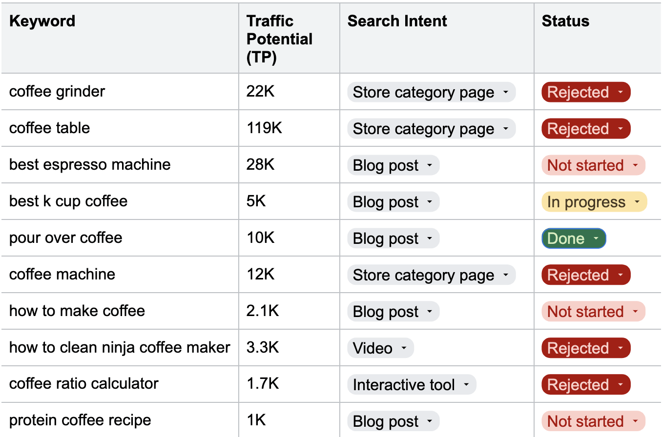 Recording keyword status in the SEO strategy template