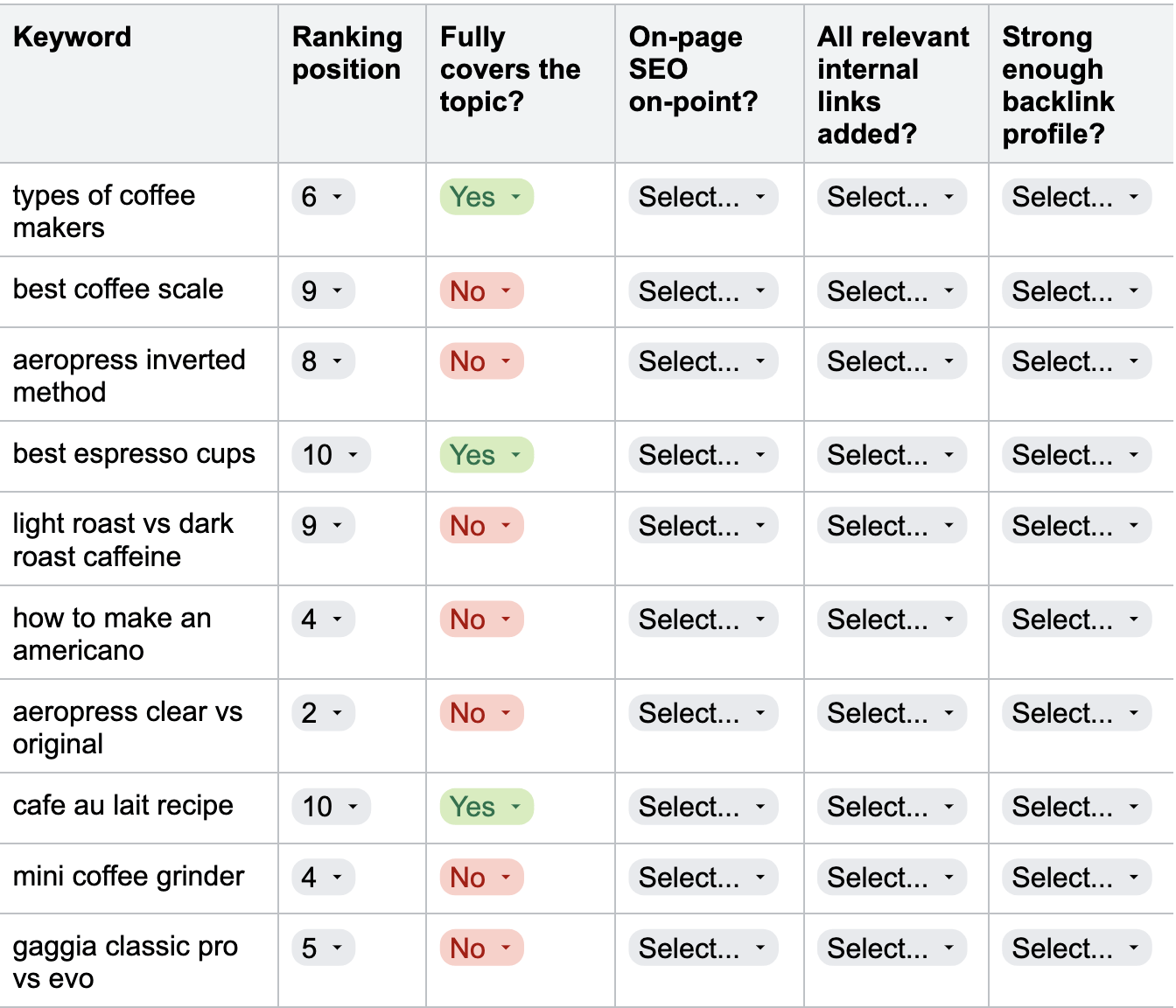 Recording optimization status in the SEO strategy template