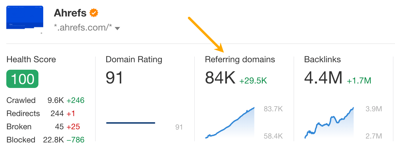 Referring domains overview in Ahrefs Site Audit.