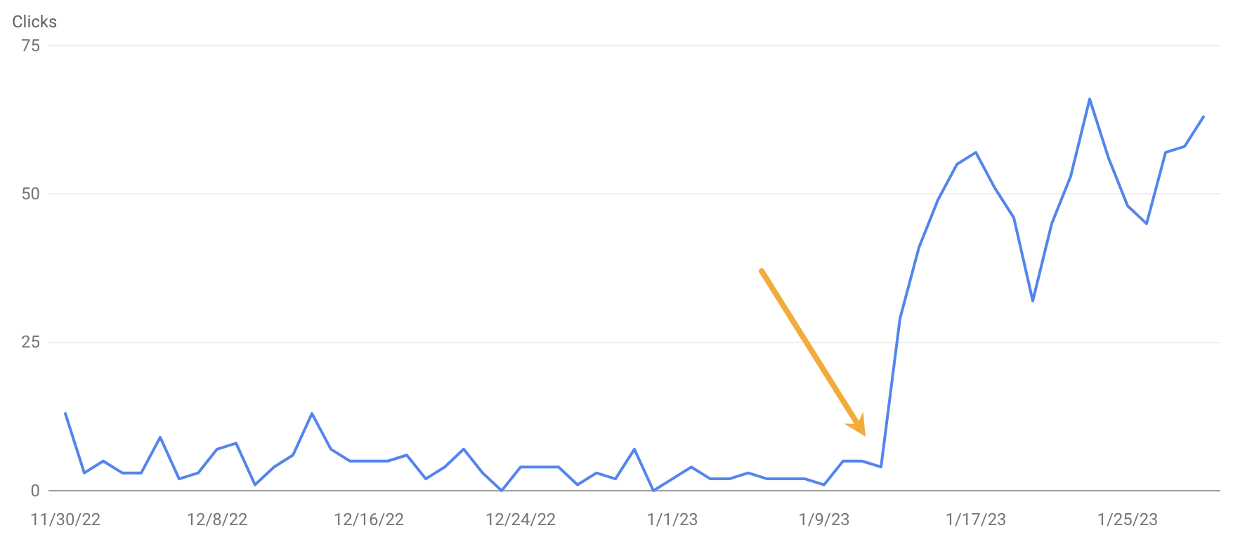 Results of our content refresh