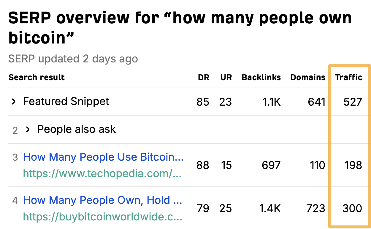 SERP Overview for "how many people own bitcoin" via Ahrefs' free SERP checker