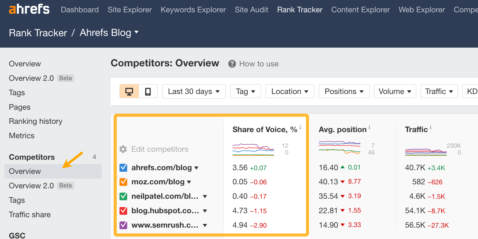 Share of voice metric in Rank Tracker. 