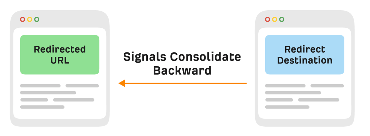 Temporary redirects are a weak canonicalization signal and signals usually consolidate backwards