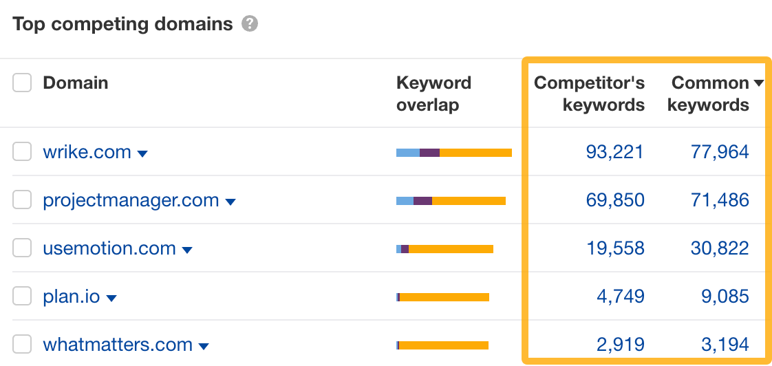 Top competing domains report showing keyword intersect. 