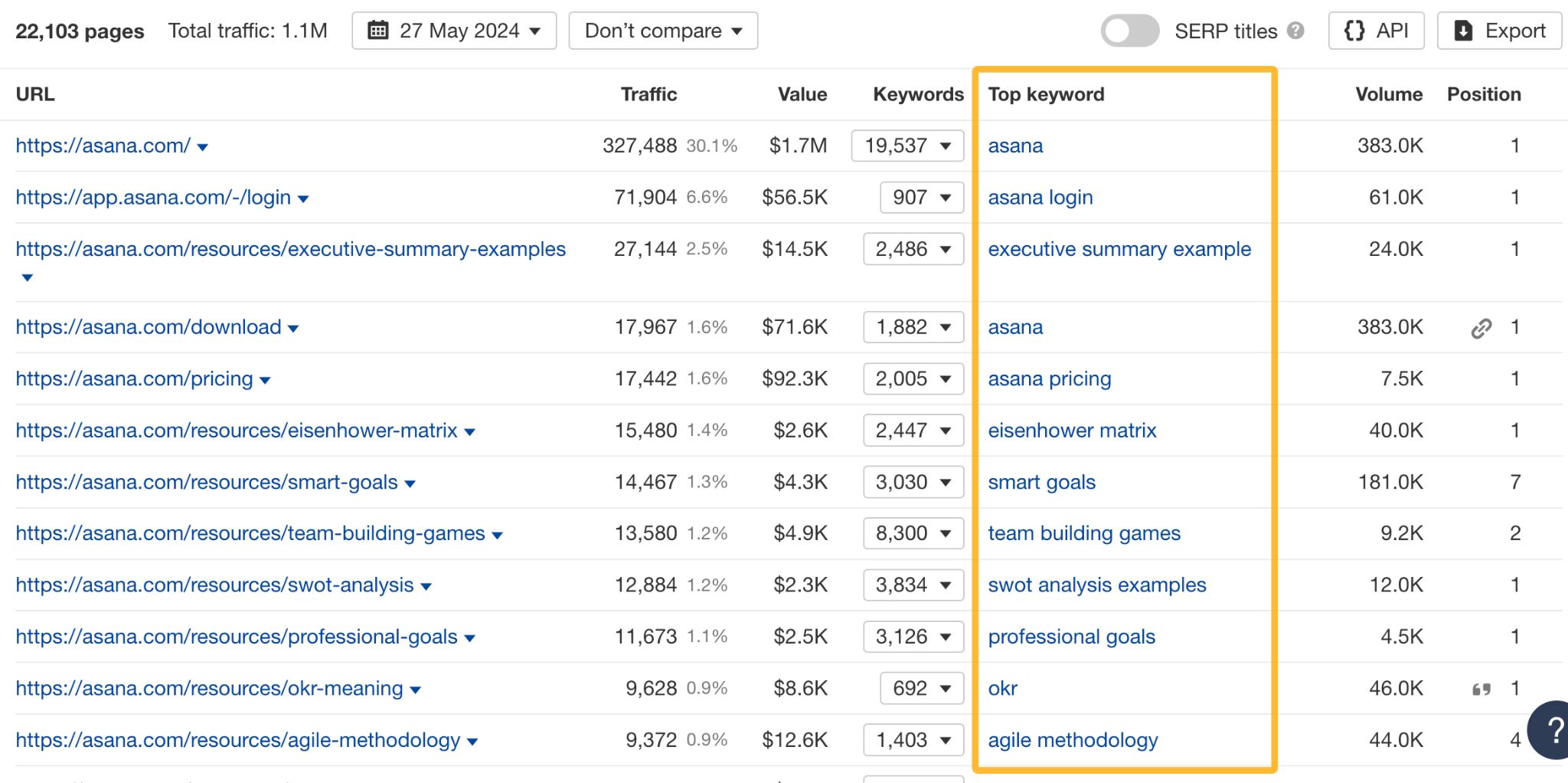 Top keyword column in Top pages report. 