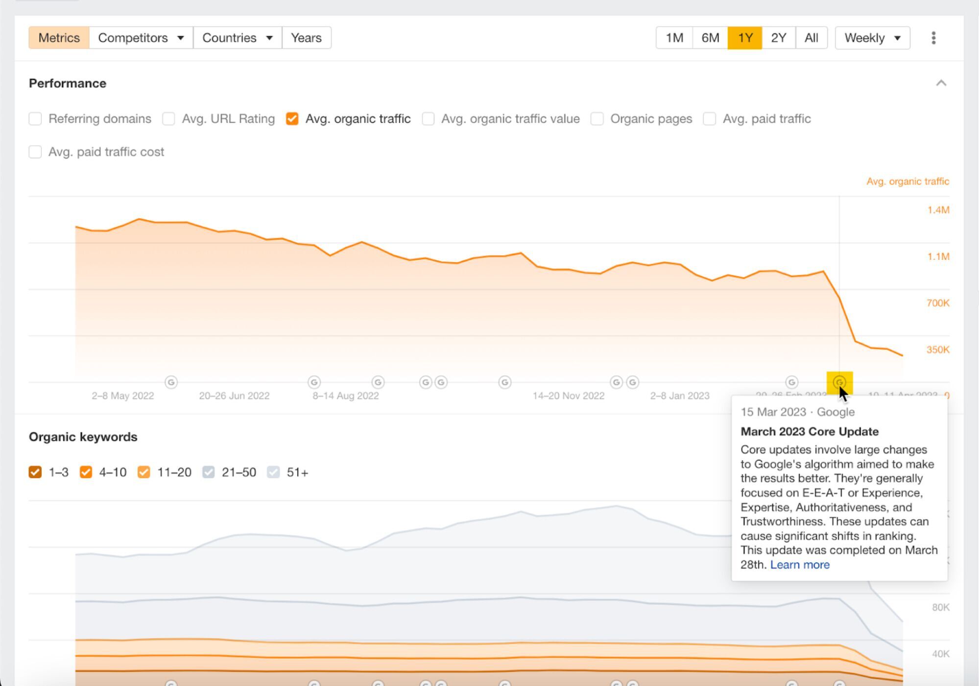 Traffic performance graph showing exact day of a Google update. 