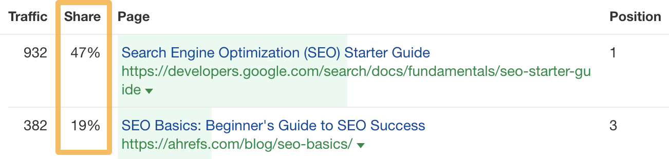 Traffic share to the top results for "SEO basics"