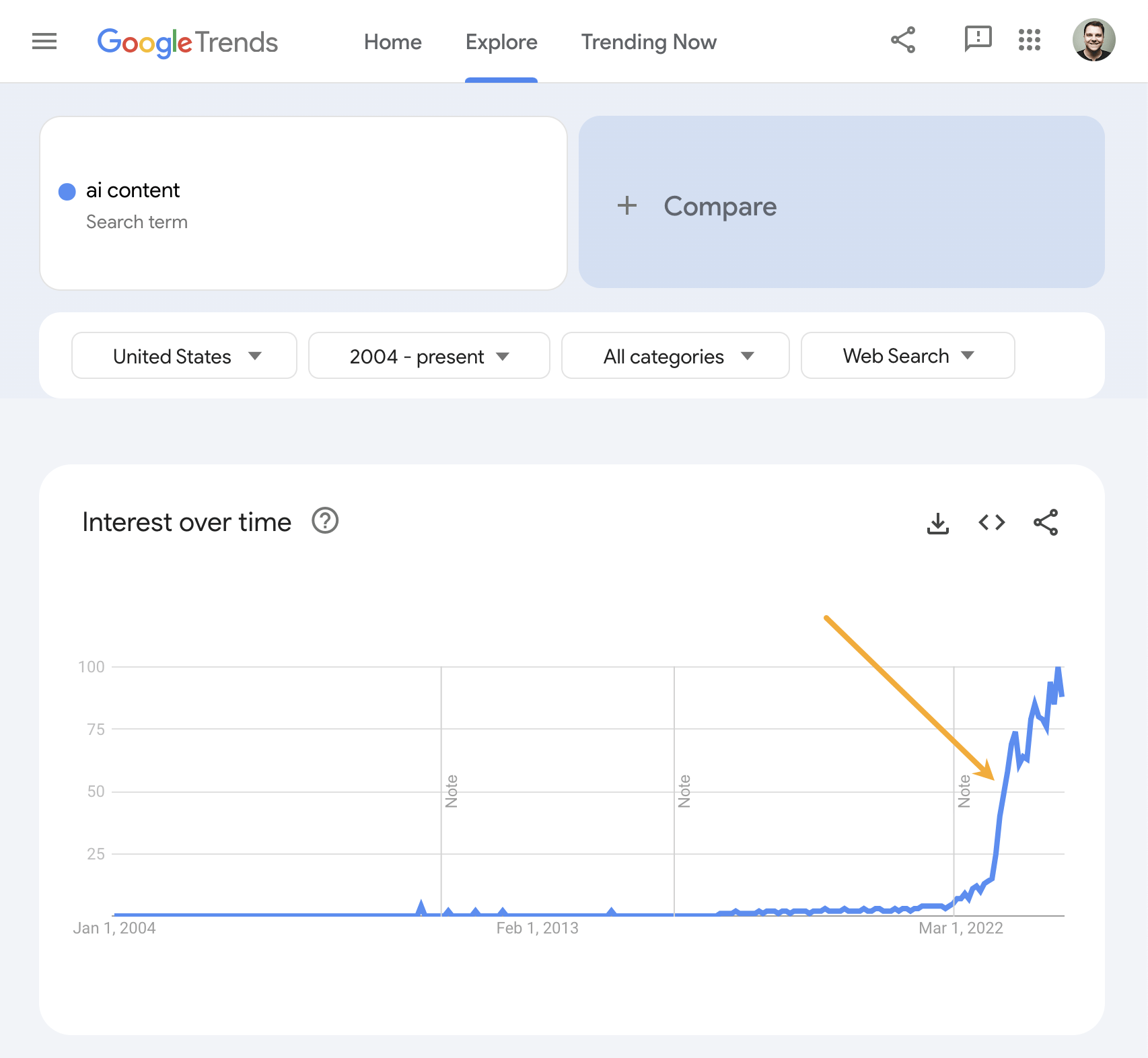 Trend for "AI content" via Google Trends