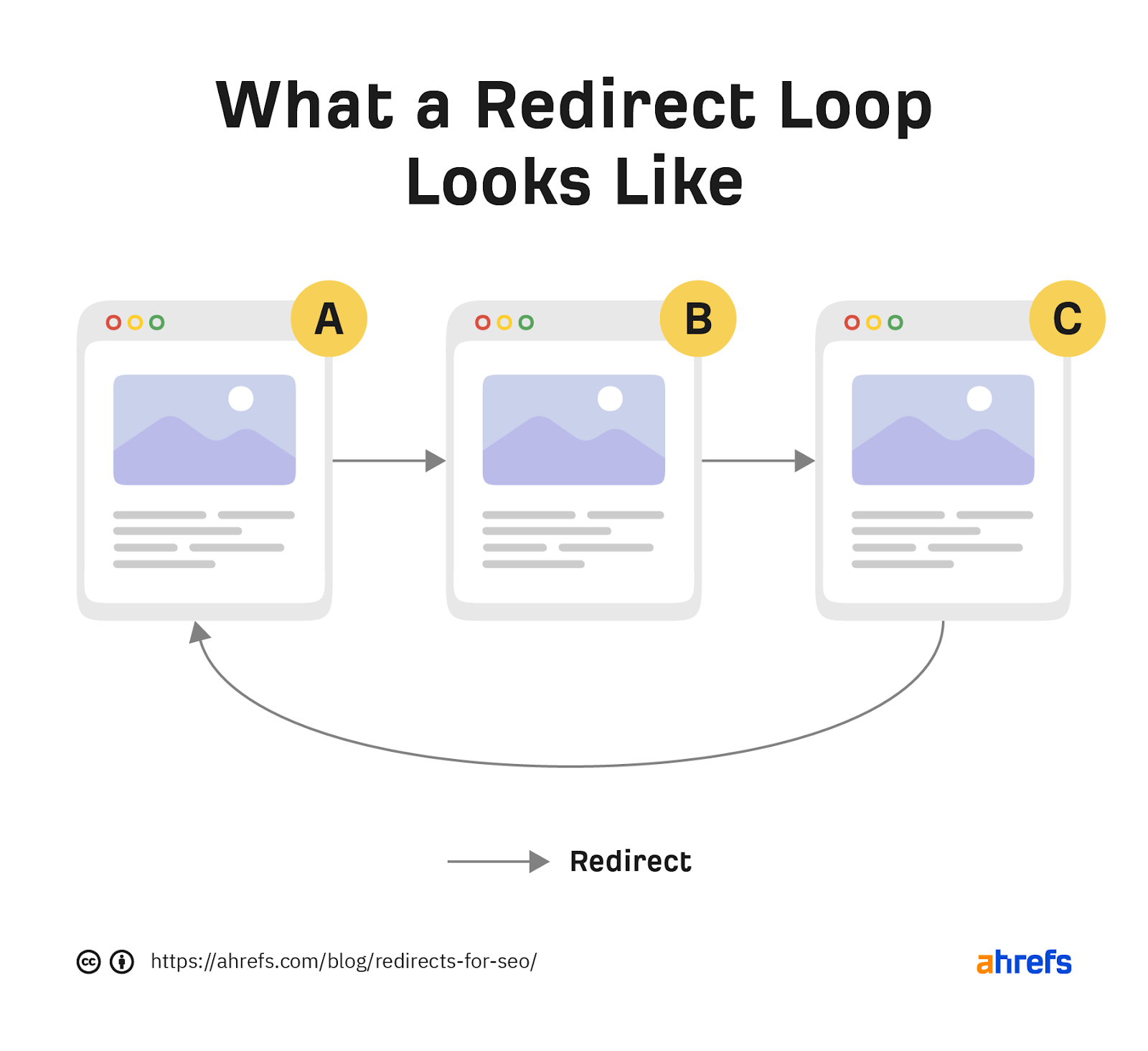 What a redirect loop looks like