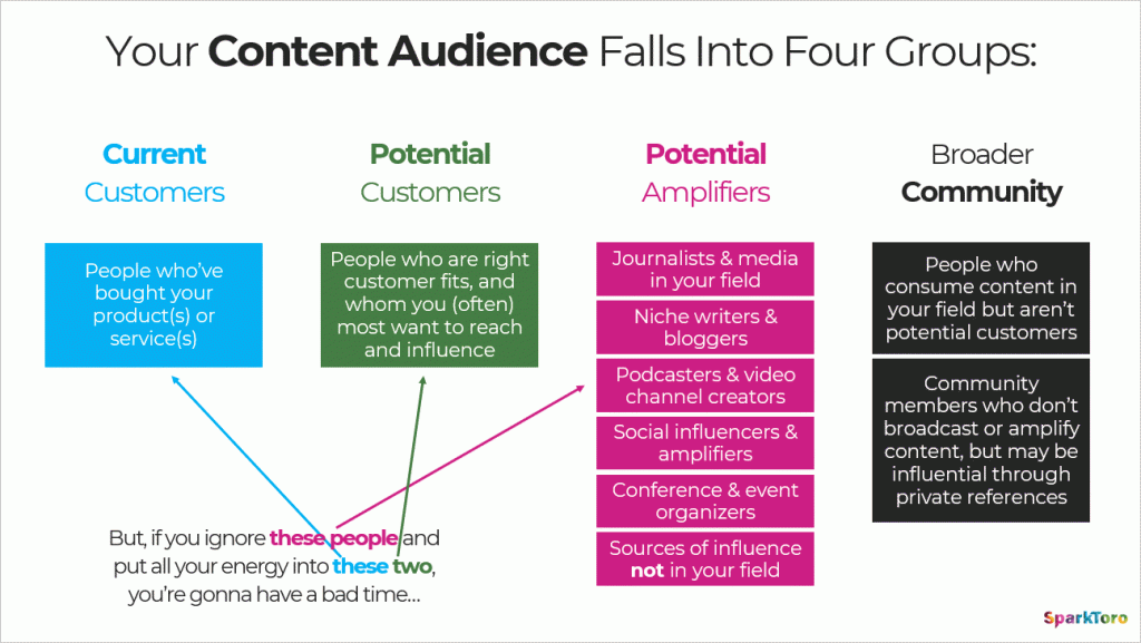Your content audience falls into four groups