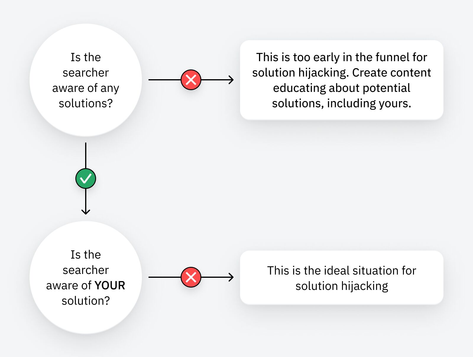 Decision tree indicating that solution hijacking is a good fit if a searcher is already solution aware but not for your solution.