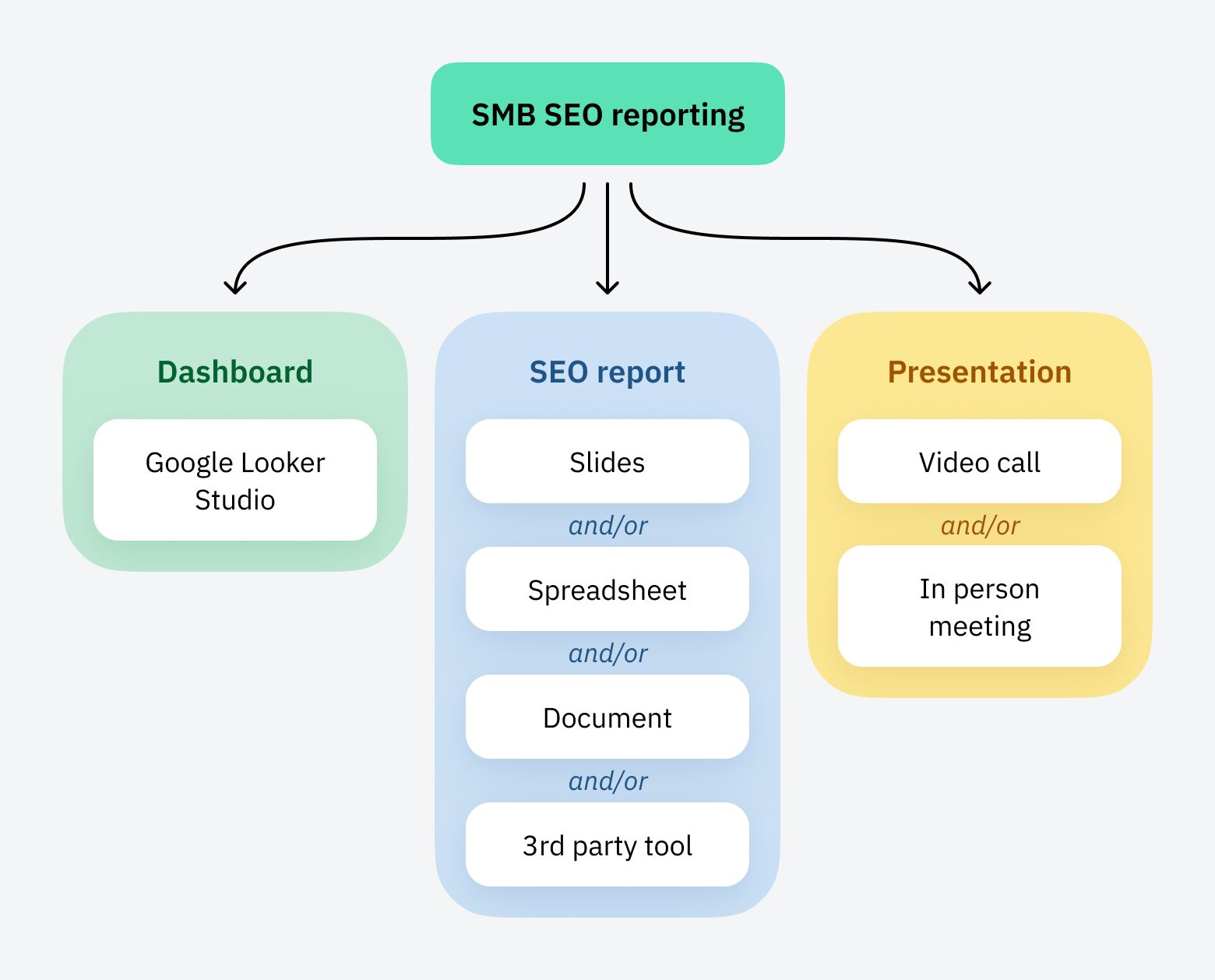 SMB SEO reporting structure illustration