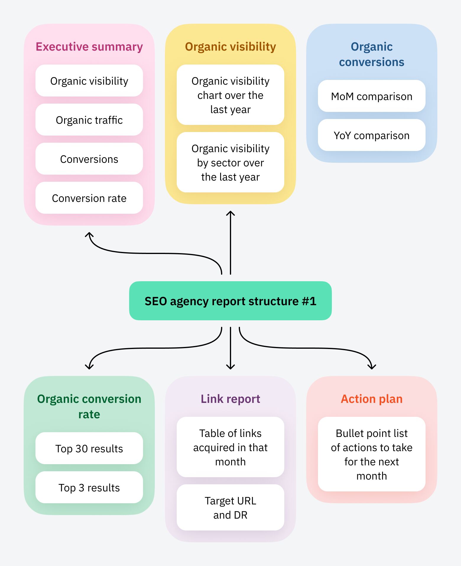 SEO agency report structure #1