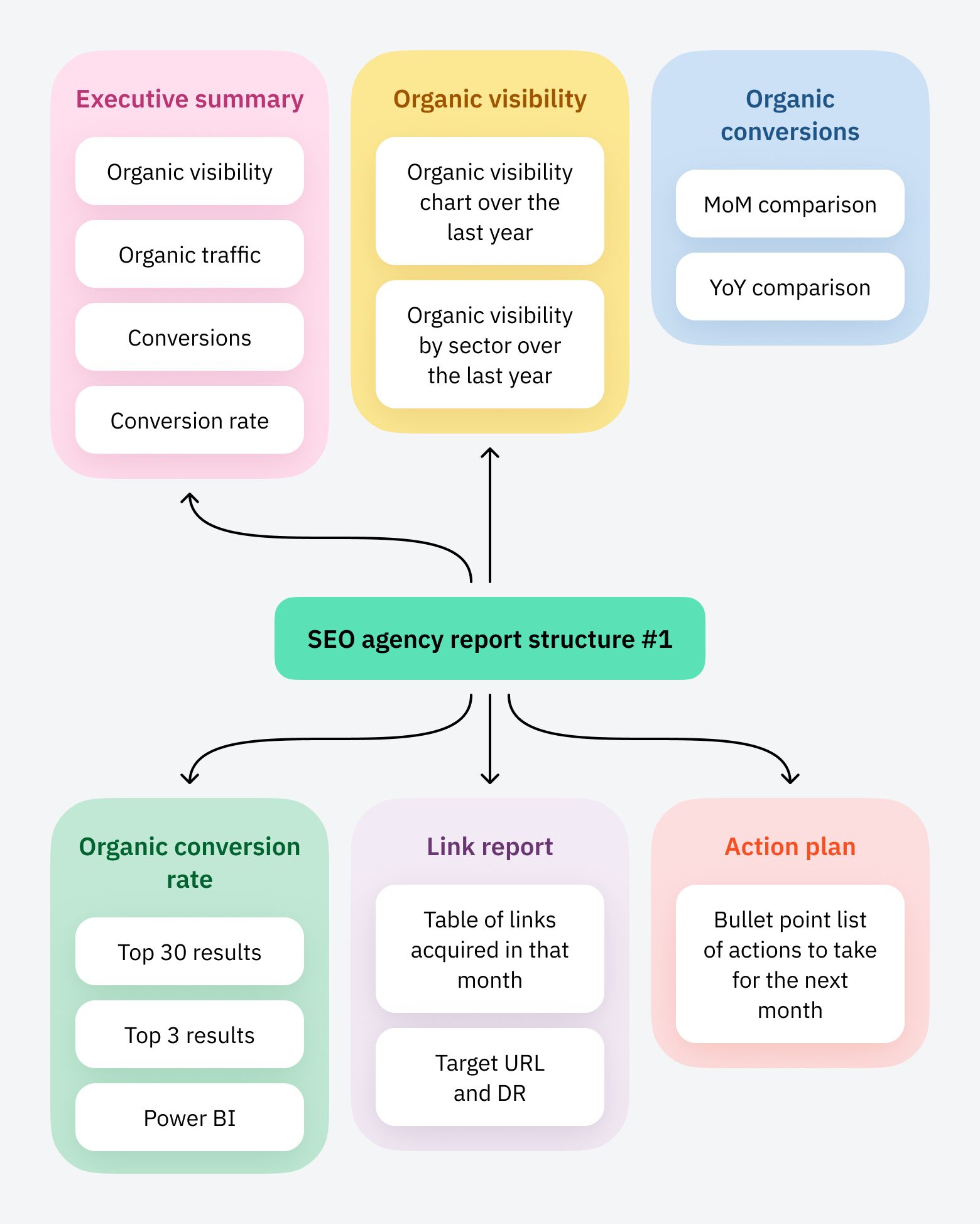 SEO agency report structure #1